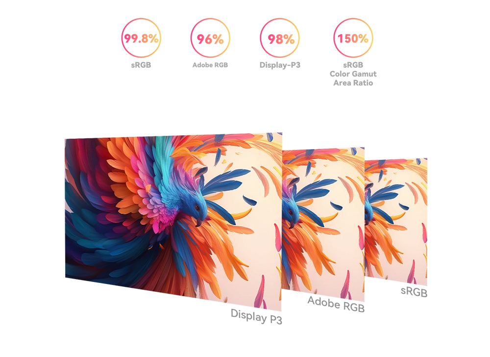 DIGIDRAW Turing 19 Pro D1901T pro-level color performance with 99.8% sRGB, 96% Adobe RGB, 98% Display-P3, and 150% sRGB color gamut area ratio.