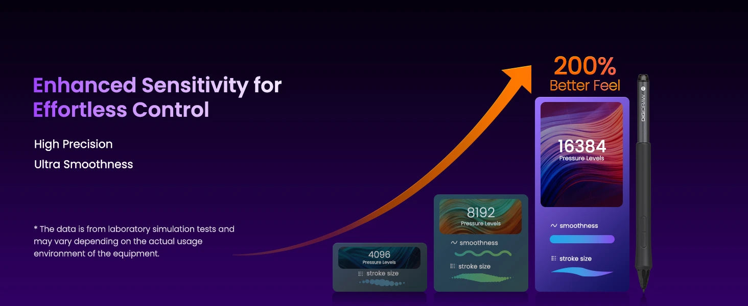 DIGIDRAW Turing Smart M TW610 enhanced pressure sensitivity with 16384 levels and 200% better feel, ensuring ultra-smooth strokes for digital drawing.